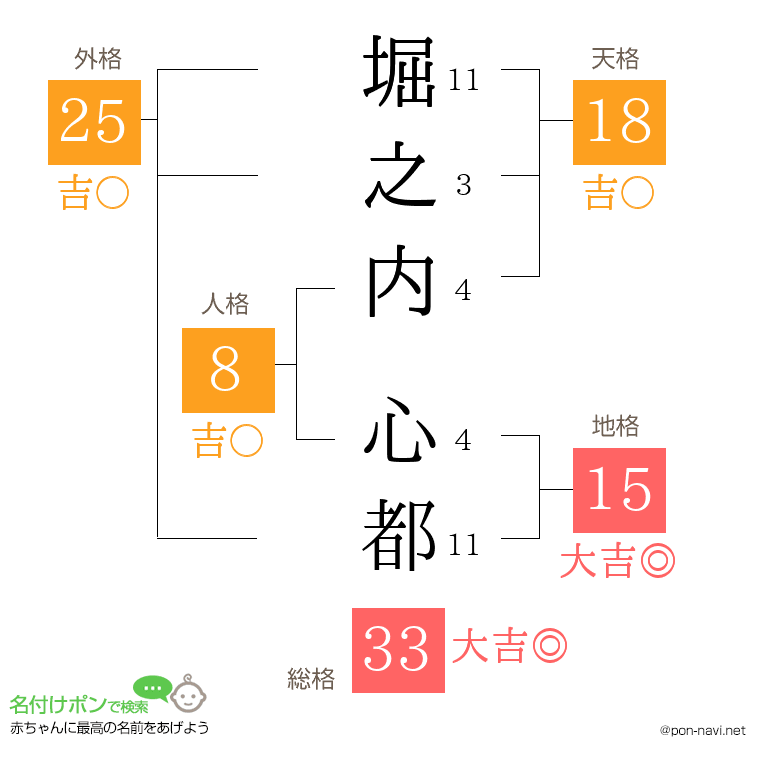 堀之内 心都さんの姓名判断結果