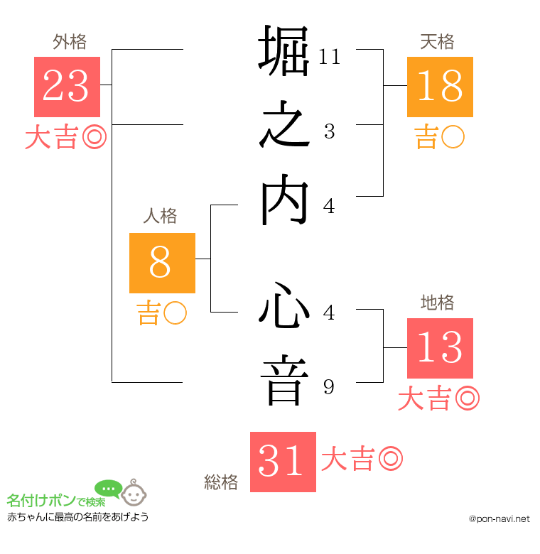 堀之内 心音さんの姓名判断結果