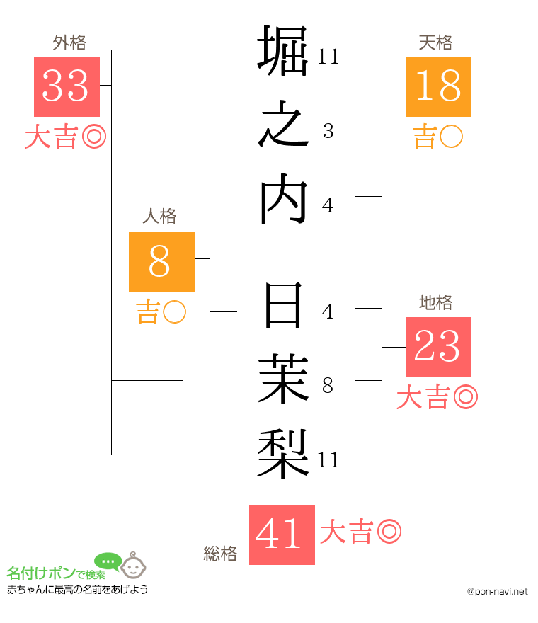 堀之内 日茉梨さんの姓名判断結果