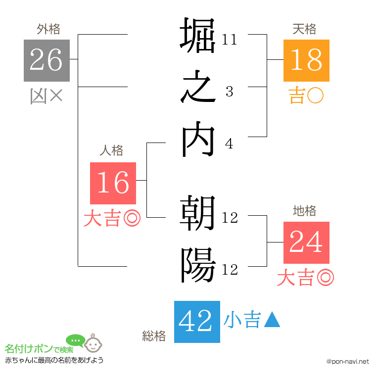 堀之内 朝陽さんの姓名判断結果