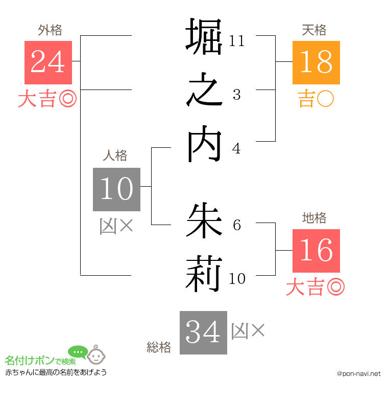 堀之内 朱莉さんの姓名判断結果