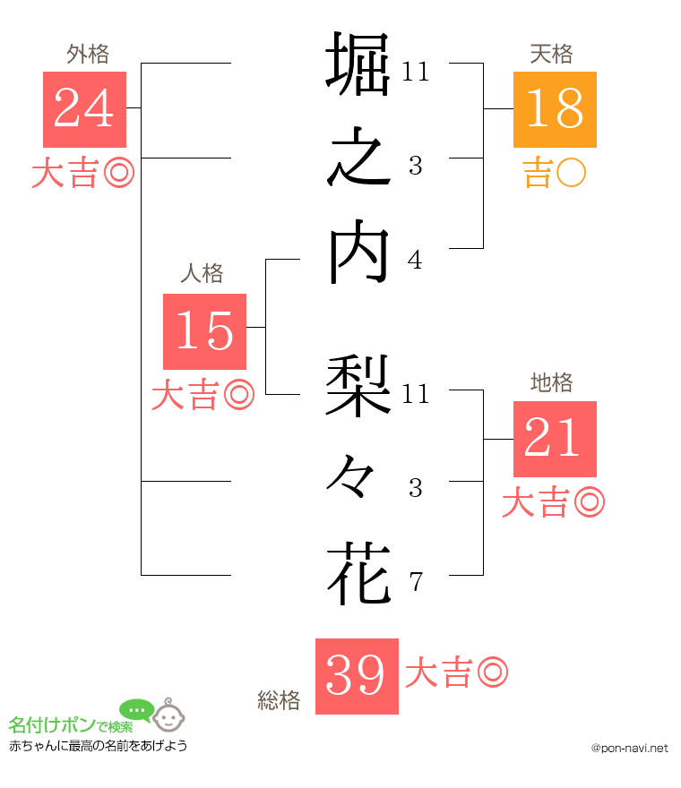 堀之内 梨々花さんの姓名判断結果