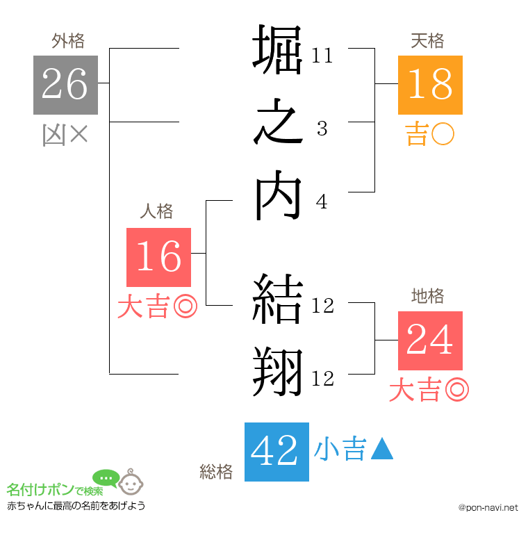 堀之内 結翔さんの姓名判断結果