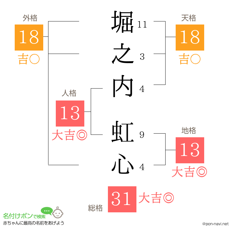 堀之内 虹心さんの姓名判断結果