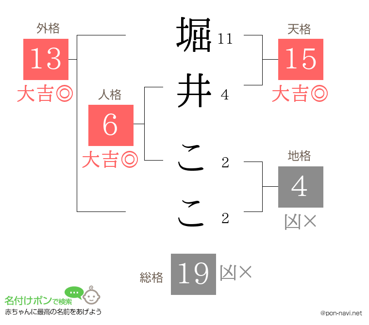 堀井 ここさんの姓名判断結果