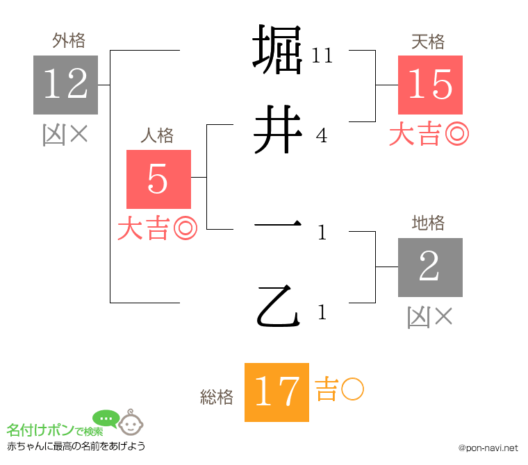 堀井 一乙さんの姓名判断結果