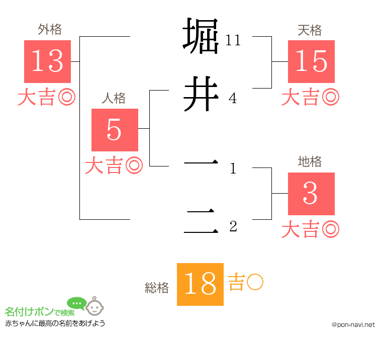 堀井 一二さんの姓名判断結果