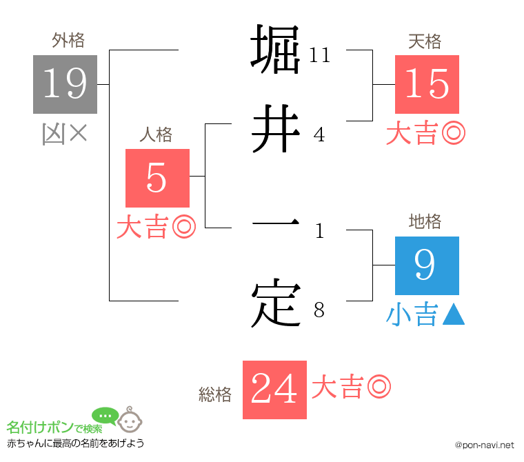 堀井 一定さんの姓名判断結果