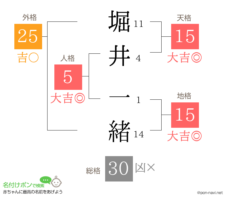 堀井 一緒さんの姓名判断結果