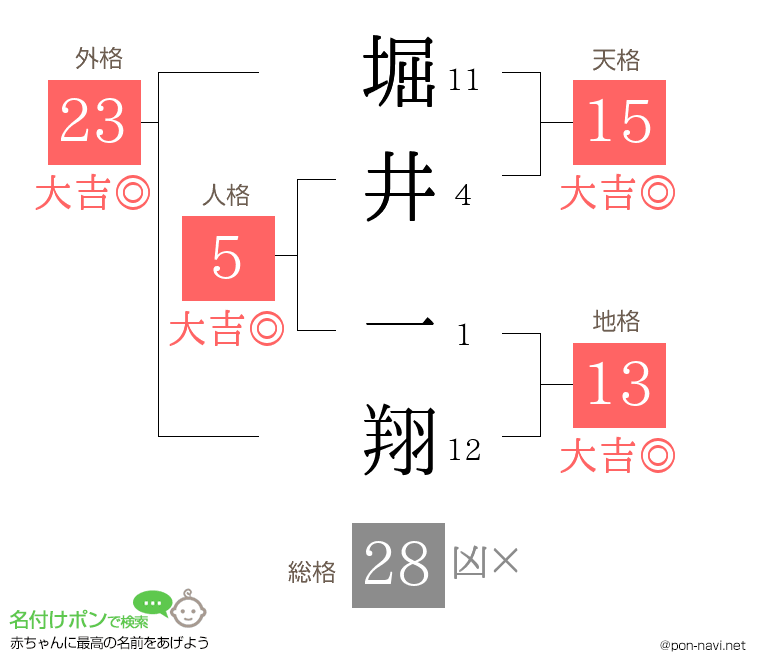 堀井 一翔さんの姓名判断結果