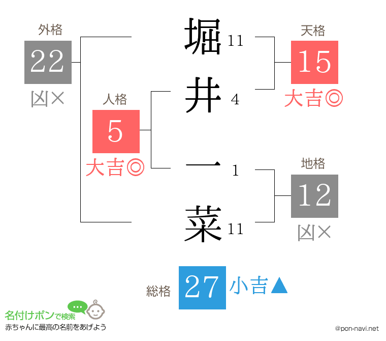 堀井 一菜さんの姓名判断結果