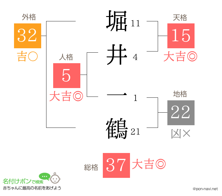 堀井 一鶴さんの姓名判断結果