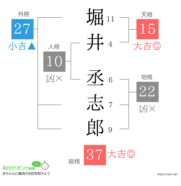 堀井 丞志郎さんの姓名判断結果