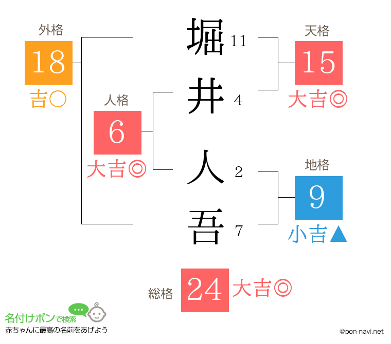 堀井 人吾さんの姓名判断結果