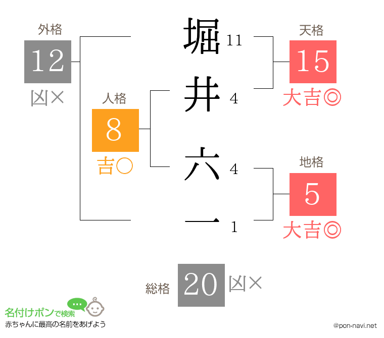 堀井 六一さんの姓名判断結果