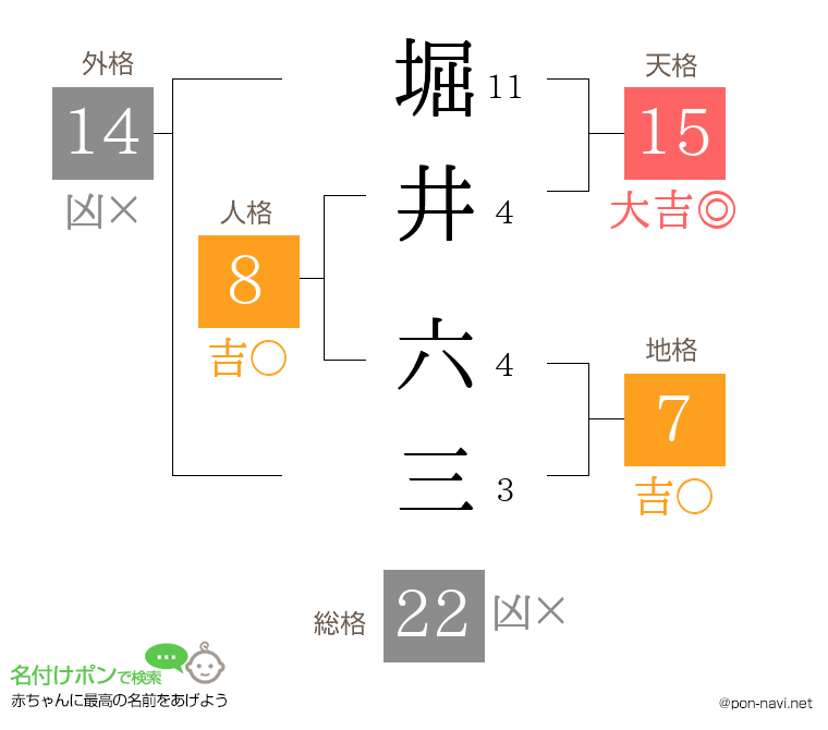 堀井 六三さんの姓名判断結果