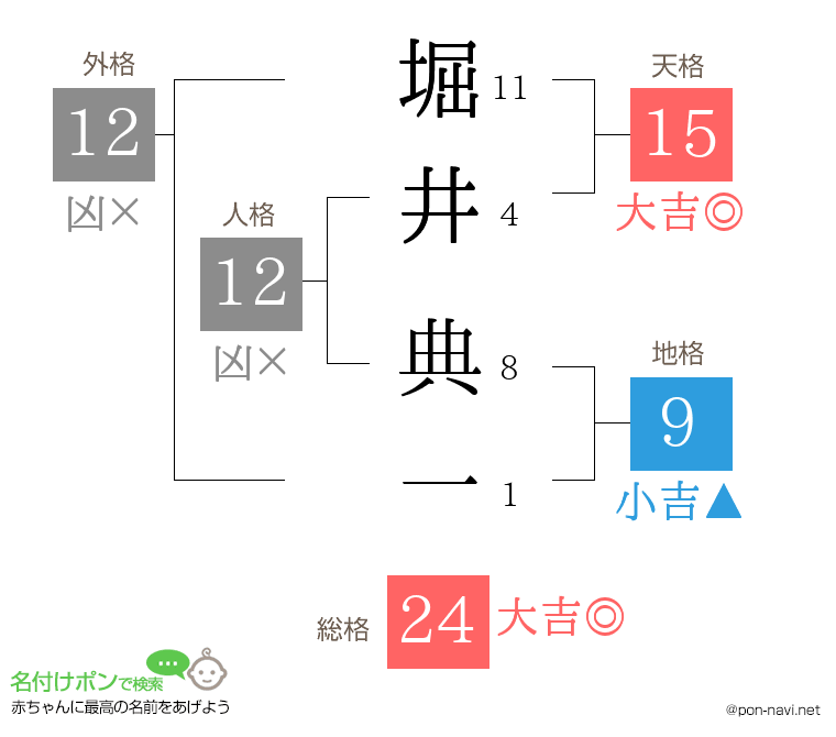 堀井 典一さんの姓名判断結果