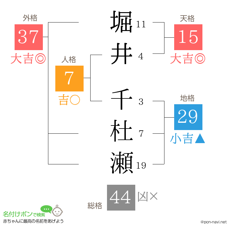 堀井 千杜瀬さんの姓名判断結果