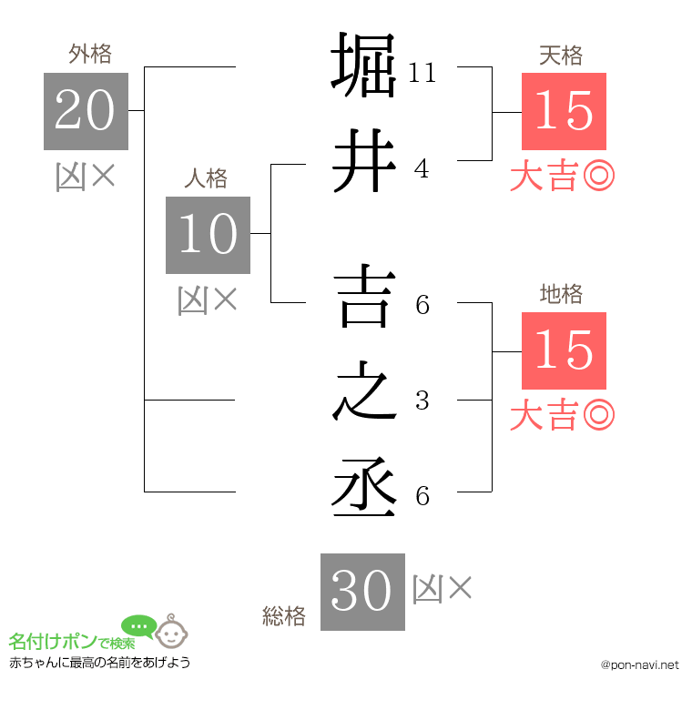 堀井 吉之丞さんの姓名判断結果