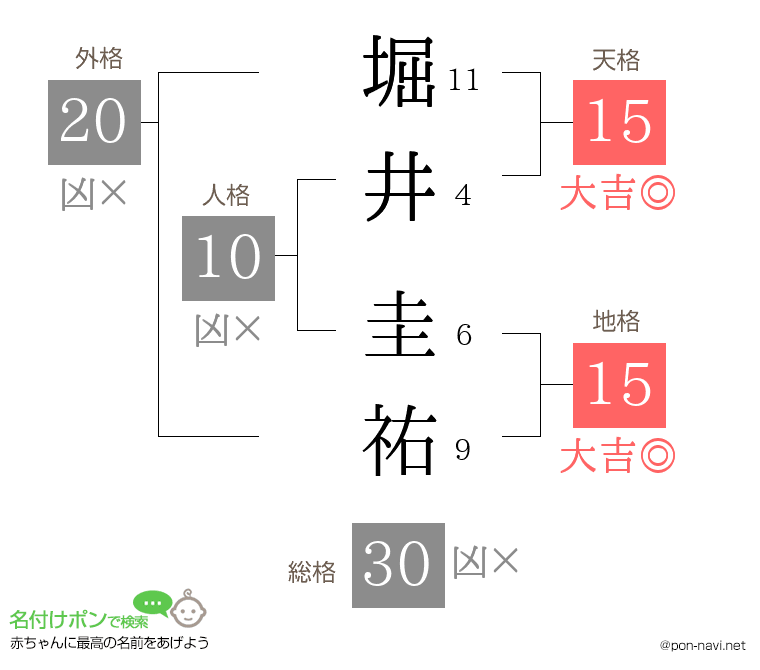堀井 圭祐さんの姓名判断結果