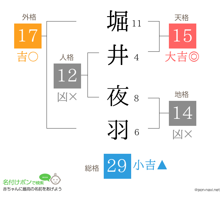 堀井 夜羽さんの姓名判断結果