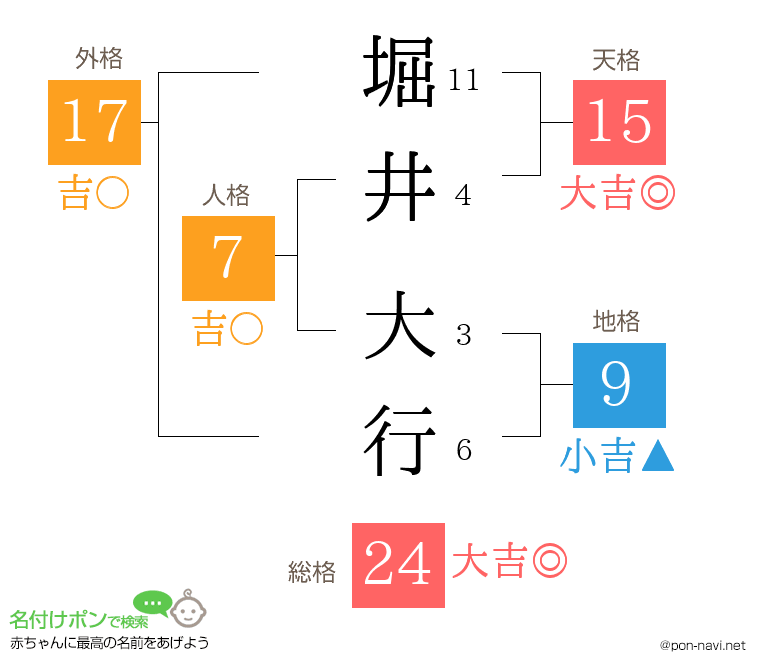 堀井 大行さんの姓名判断結果