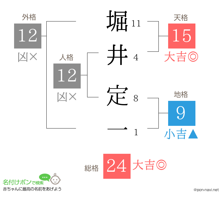 堀井 定一さんの姓名判断結果