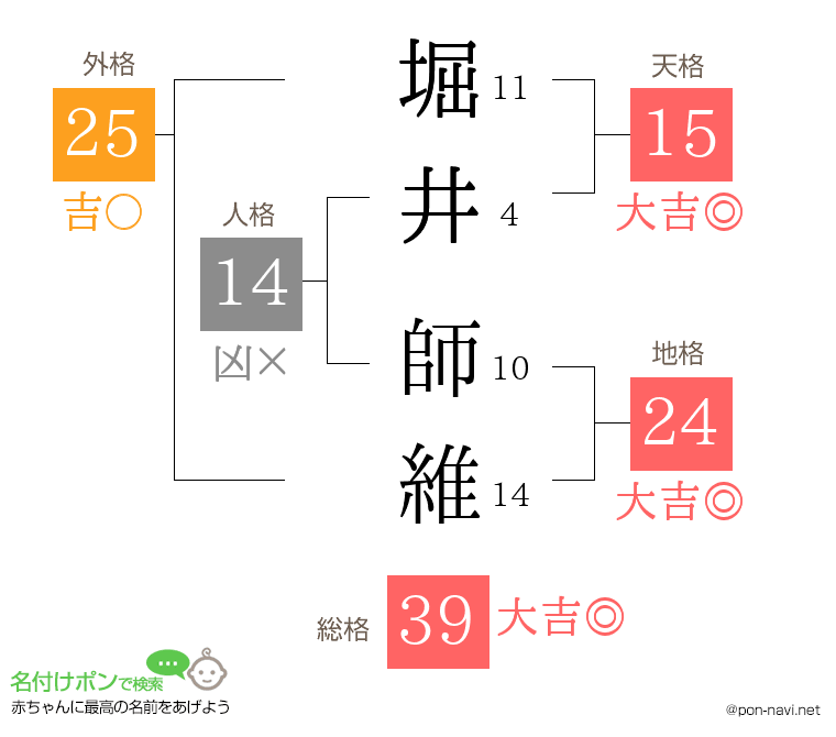 堀井 師維さんの姓名判断結果