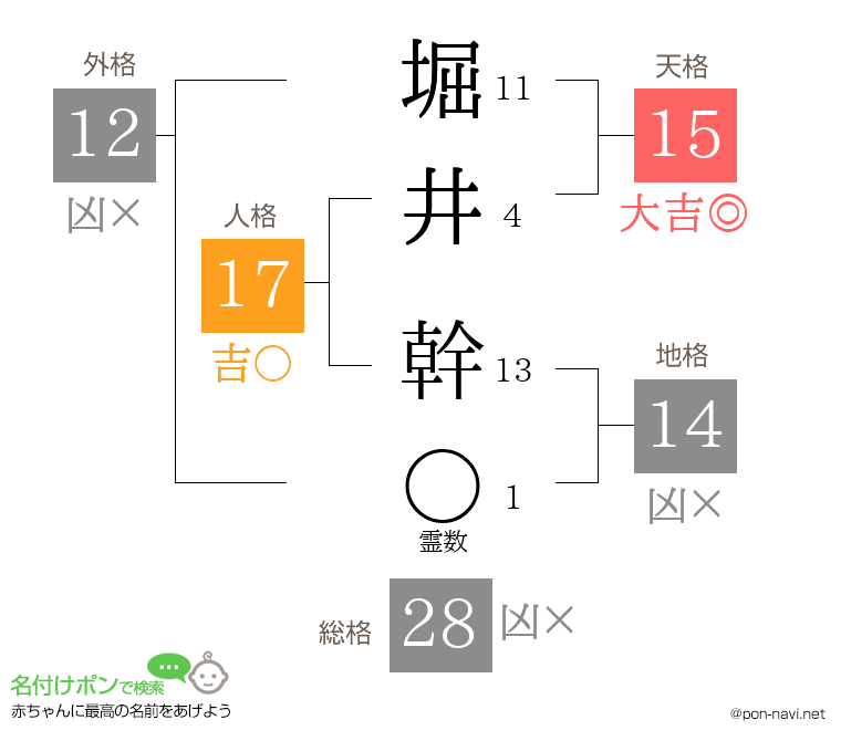 堀井 幹さんの姓名判断結果