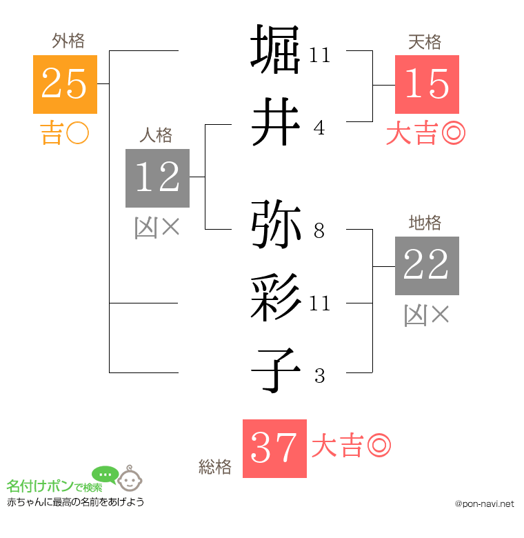 堀井 弥彩子さんの姓名判断結果