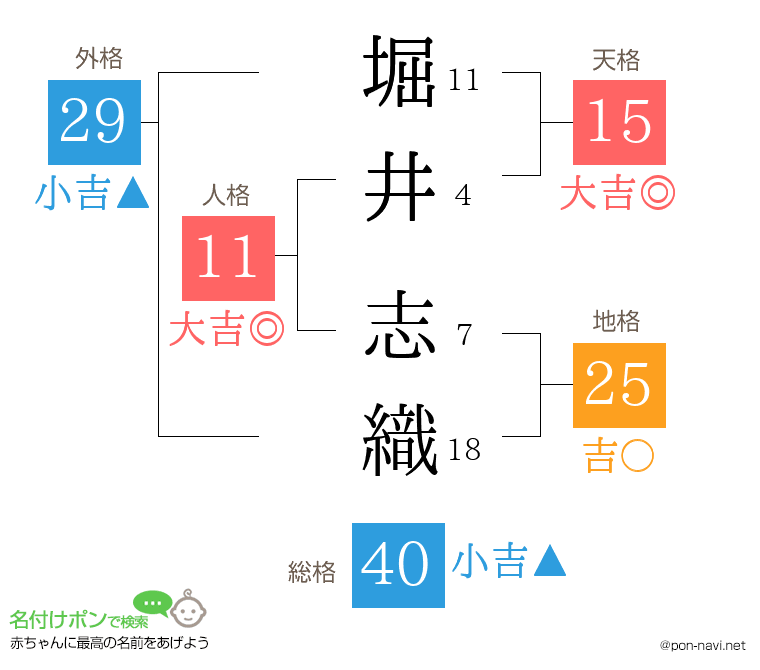 堀井 志織さんの姓名判断結果