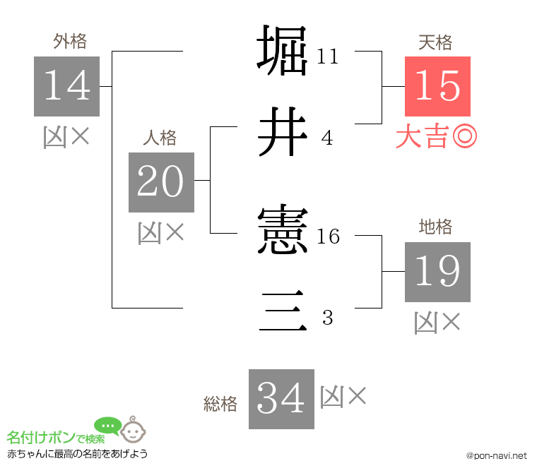 堀井 憲三さんの姓名判断結果