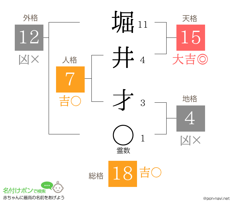 堀井 才さんの姓名判断結果