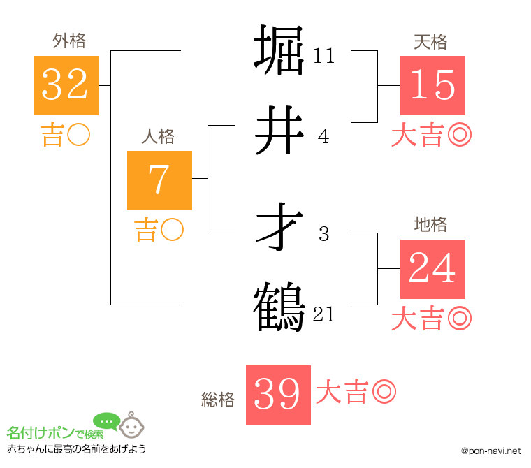 堀井 才鶴さんの姓名判断結果