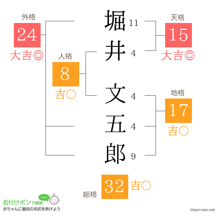 堀井 文五郎さんの姓名判断結果