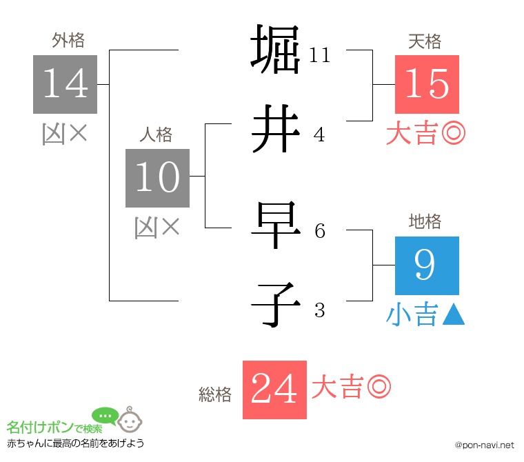 堀井 早子さんの姓名判断結果