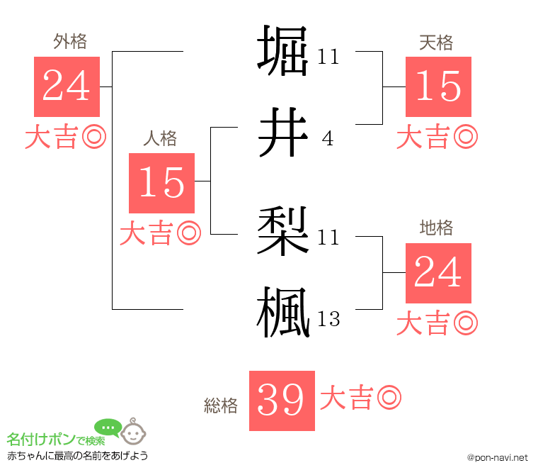 堀井 梨楓さんの姓名判断結果