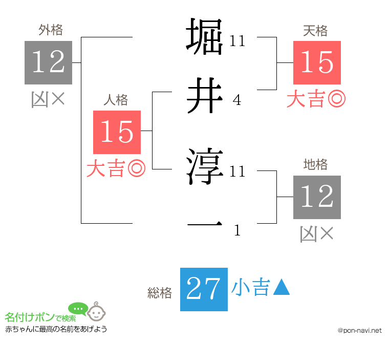 堀井 淳一さんの姓名判断結果