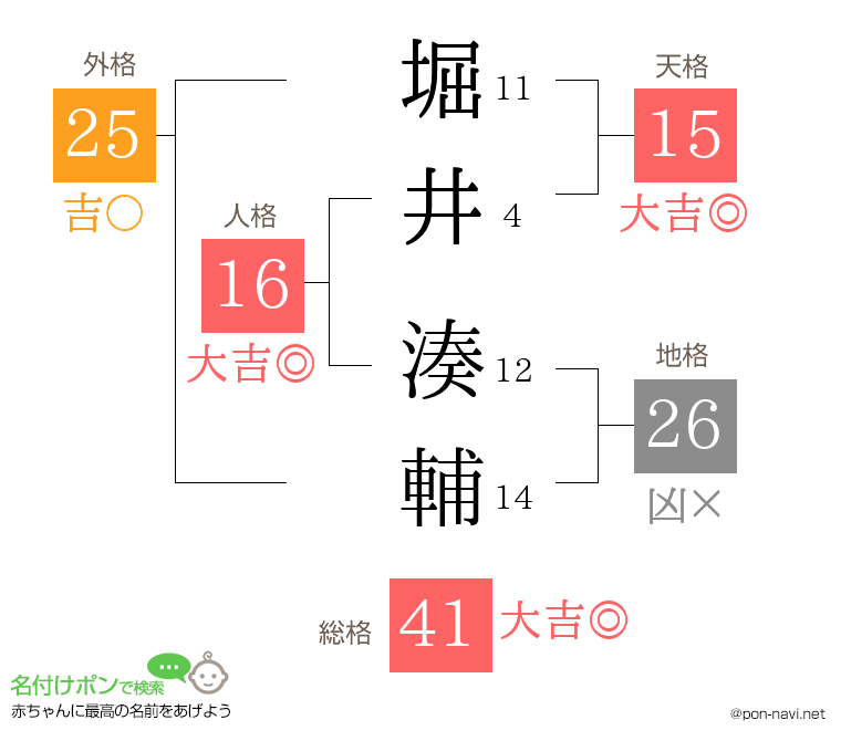 堀井 湊輔さんの姓名判断結果