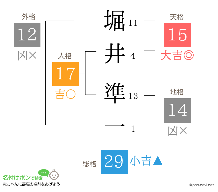 堀井 準一さんの姓名判断結果