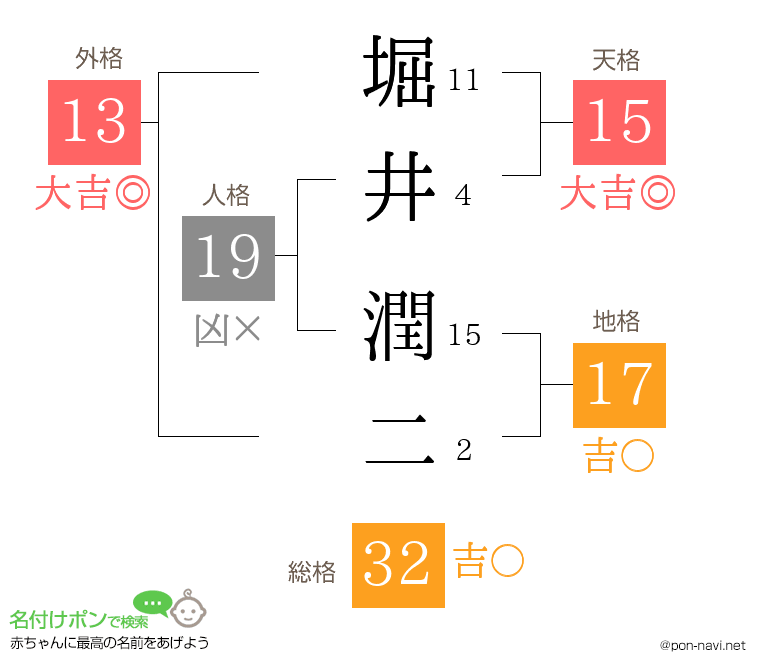 堀井 潤二さんの姓名判断結果