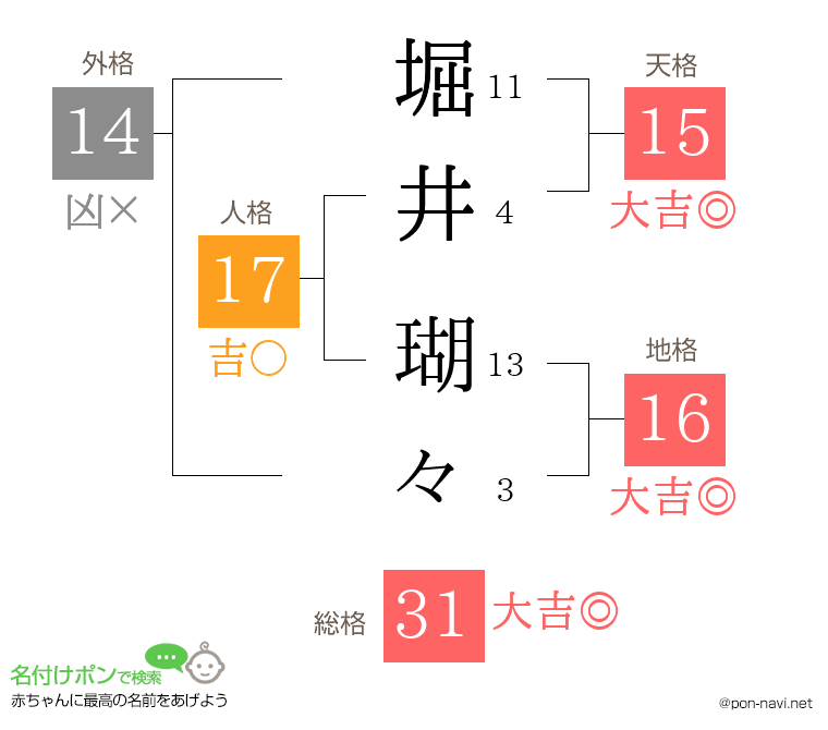 堀井 瑚々さんの姓名判断結果