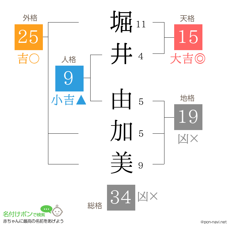 堀井 由加美さんの姓名判断結果
