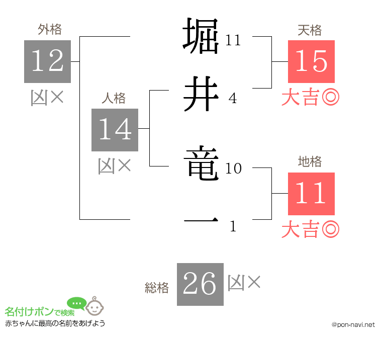 堀井 竜一さんの姓名判断結果