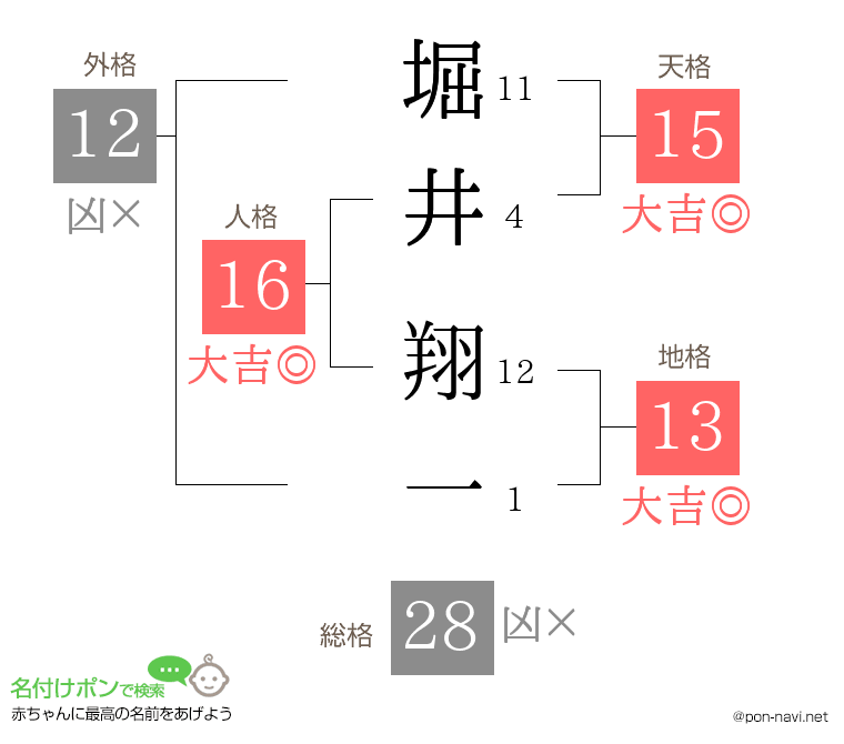 堀井 翔一さんの姓名判断結果