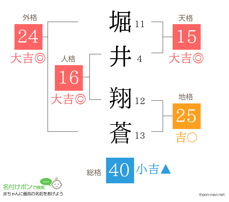 堀井 翔蒼さんの姓名判断結果