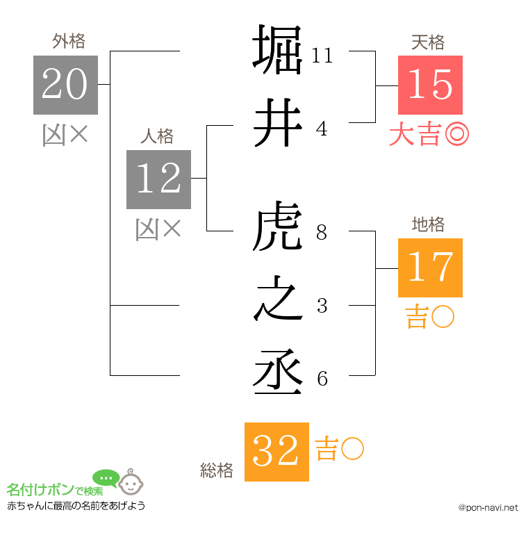 堀井 虎之丞さんの姓名判断結果