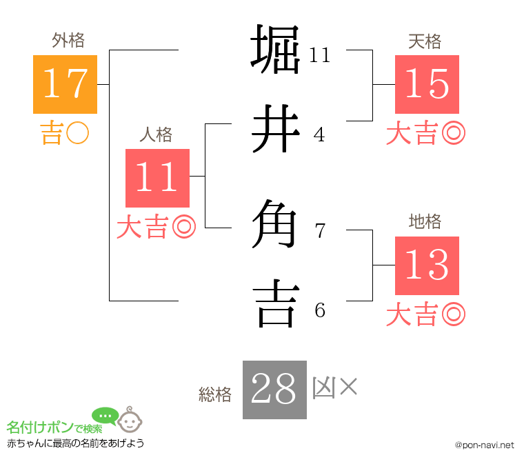 堀井 角吉さんの姓名判断結果