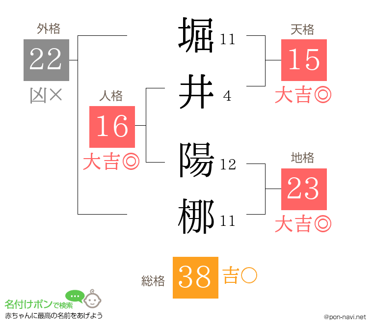 堀井 陽梛さんの姓名判断結果