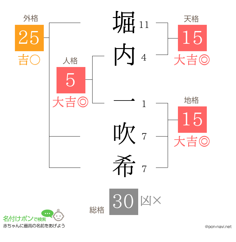 堀内 一吹希さんの姓名判断結果